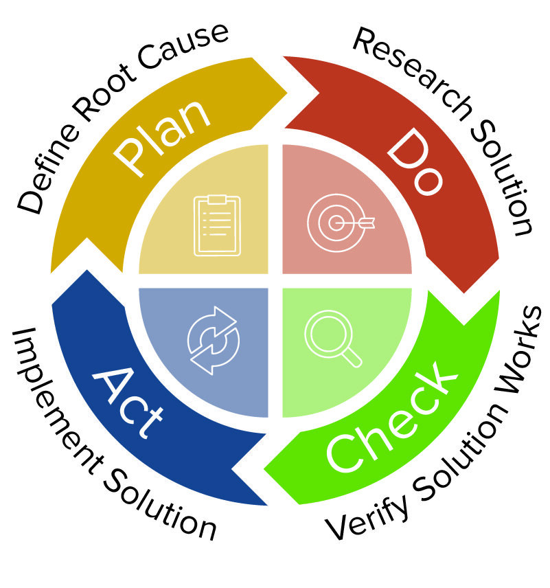 PDCA